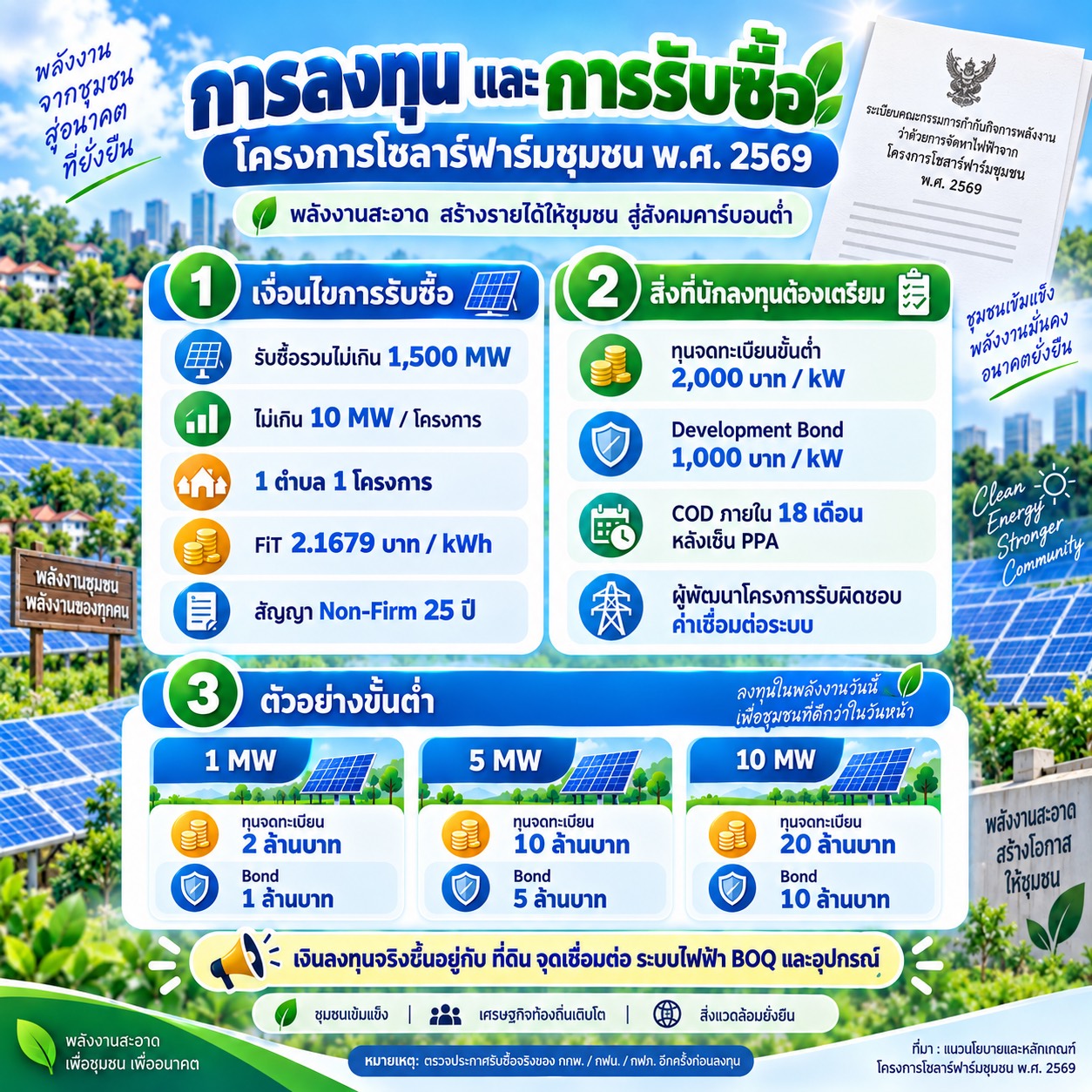ตัวเลขการลงทุนและการรับซื้อไฟฟ้าตามอินโฟกราฟิก
