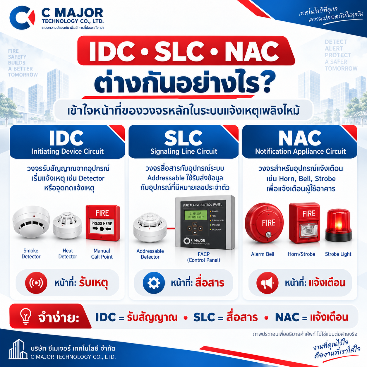 เปรียบเทียบ IDC รับเหตุ SLC สื่อสาร และ NAC แจ้งเตือน