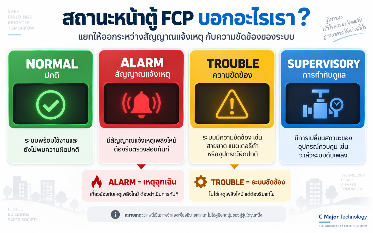 ตัวอย่างสถานะ Normal Alarm Trouble และ Supervisory บนตู้ควบคุม