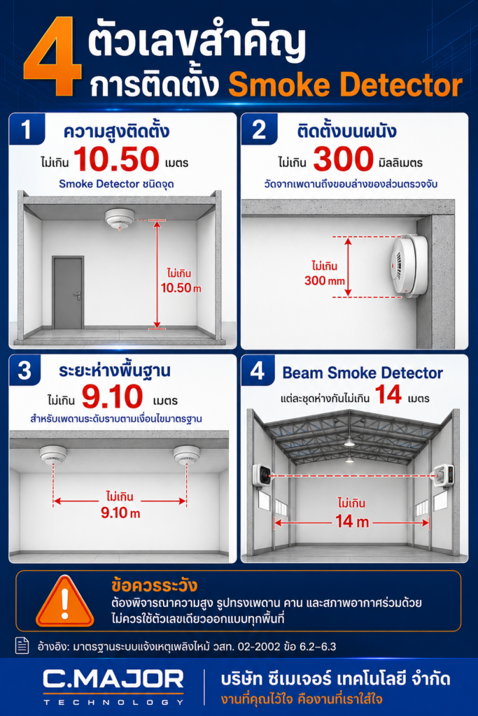 อินโฟกราฟิก 4 ระยะสำคัญสำหรับติดตั้ง Smoke Detector