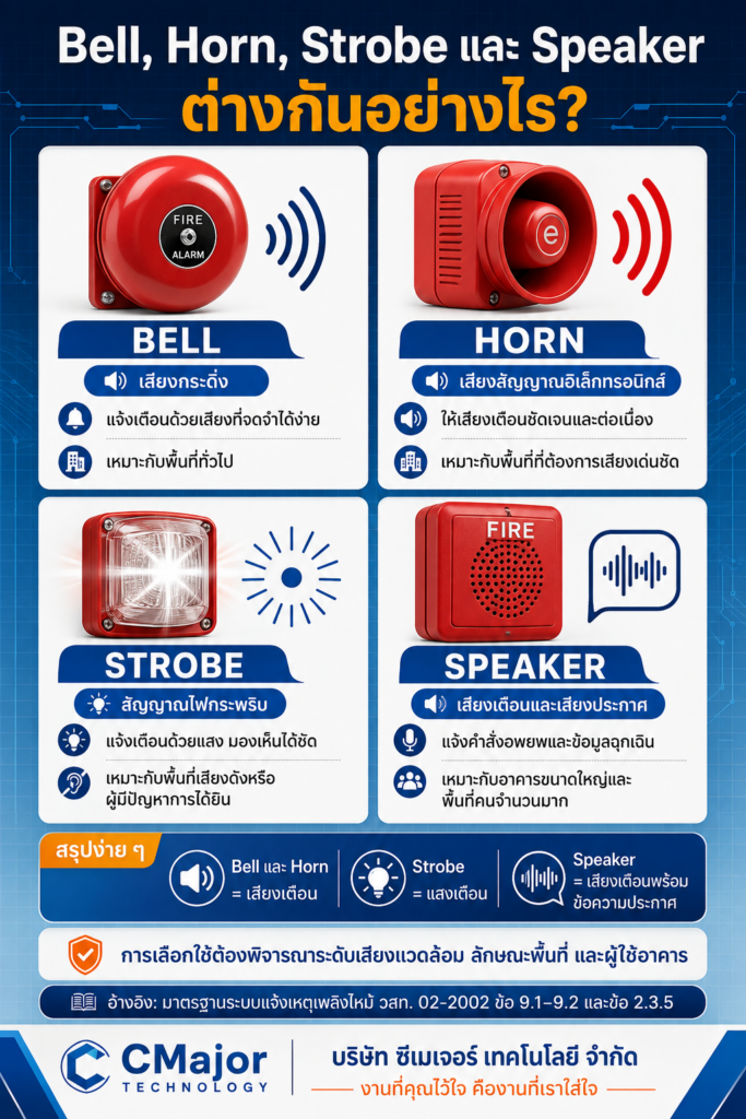 เปรียบเทียบ Bell Horn Strobe และ Speaker ในระบบ Fire Alarm