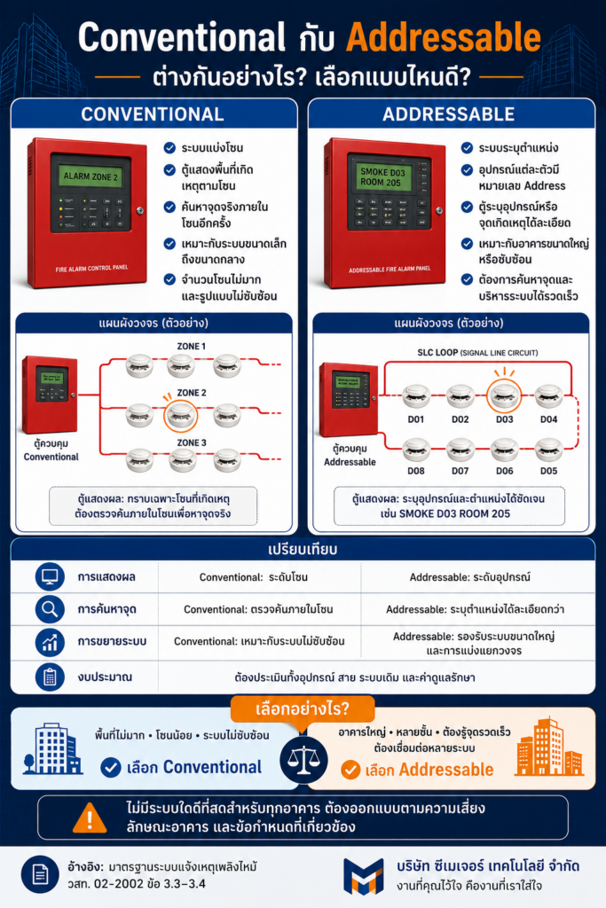 เปรียบเทียบ Fire Alarm แบบ Conventional และ Addressable