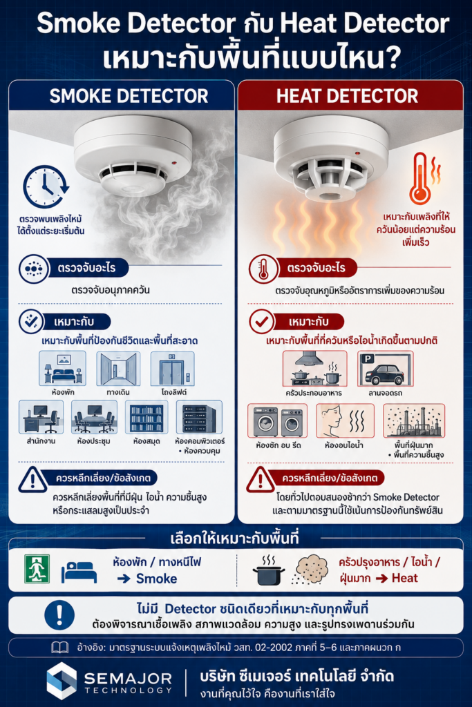 เปรียบเทียบ Smoke Detector และ Heat Detector