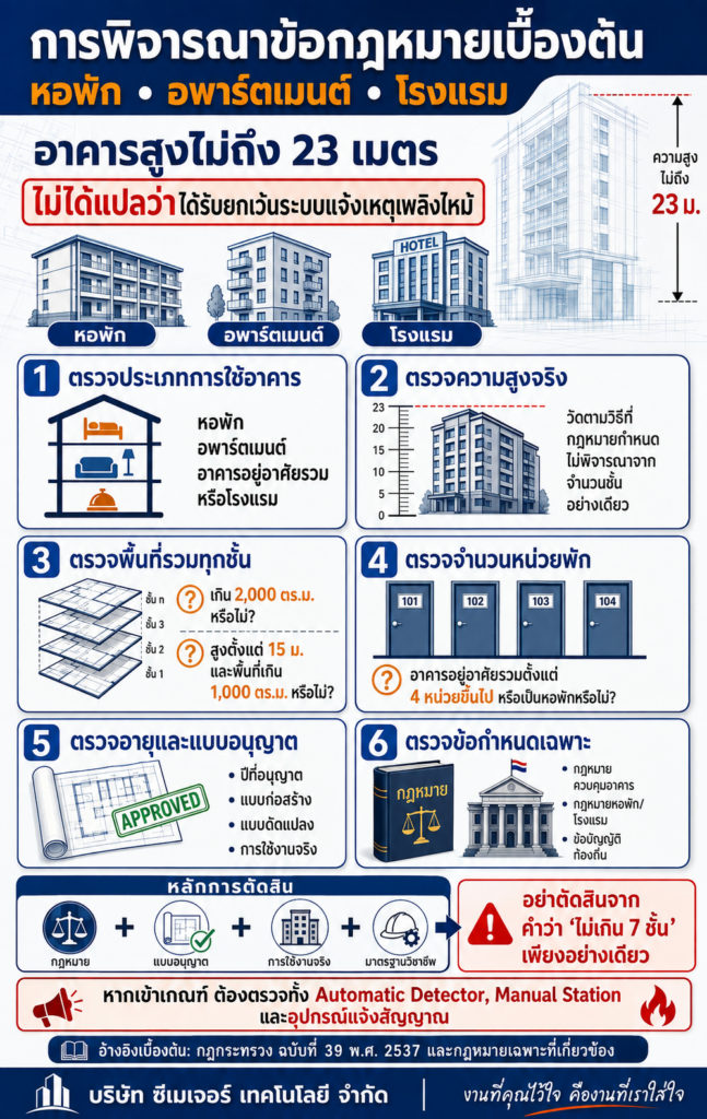 แนวทางออกแบบ Fire Alarm สำหรับอาคารหลายประเภท