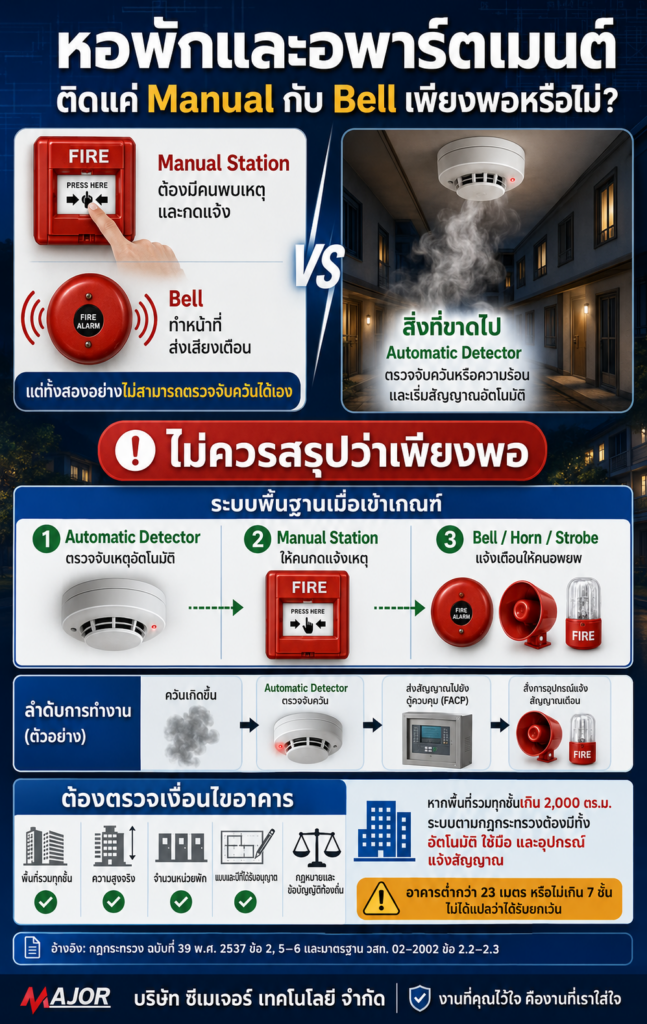 การทำงานร่วมกันของ Manual Station Bell และ Detector